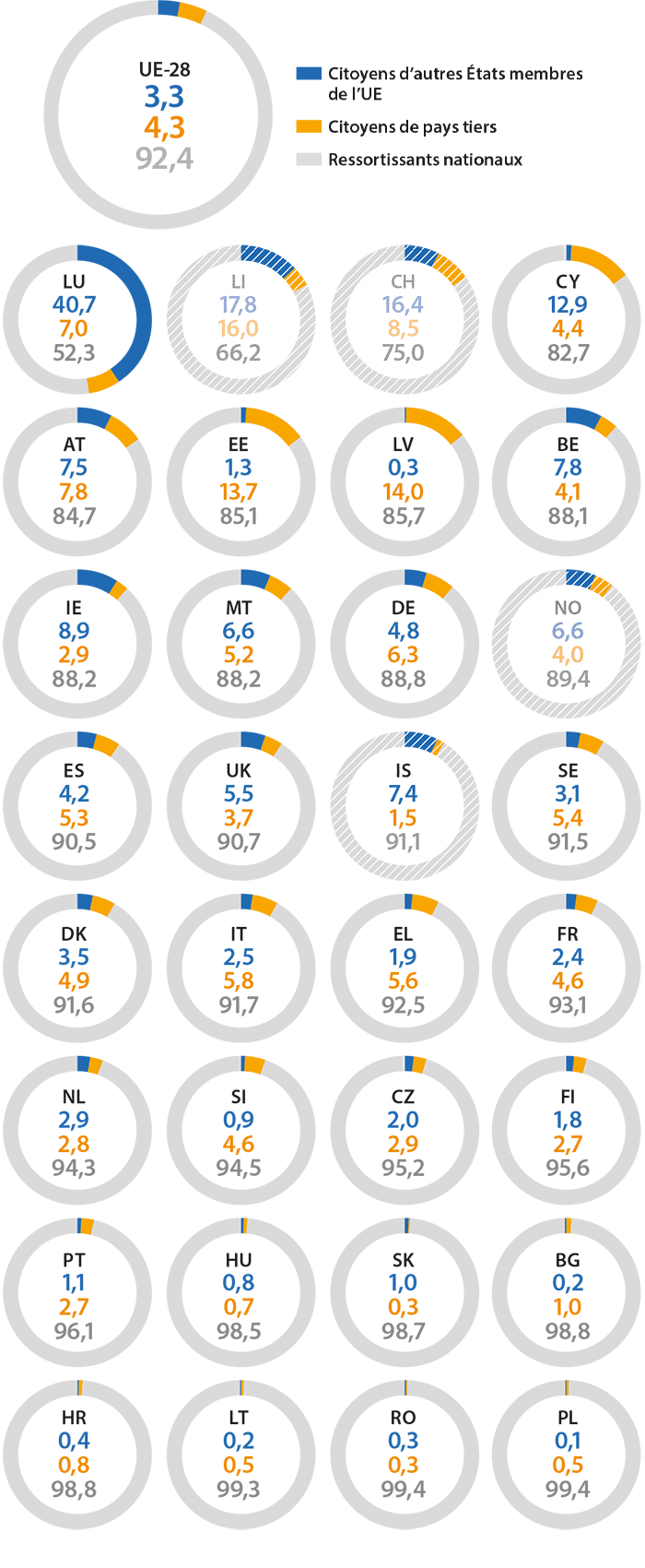 Combien de ressortissants étrangers dans les pays de l’Union européenne ?